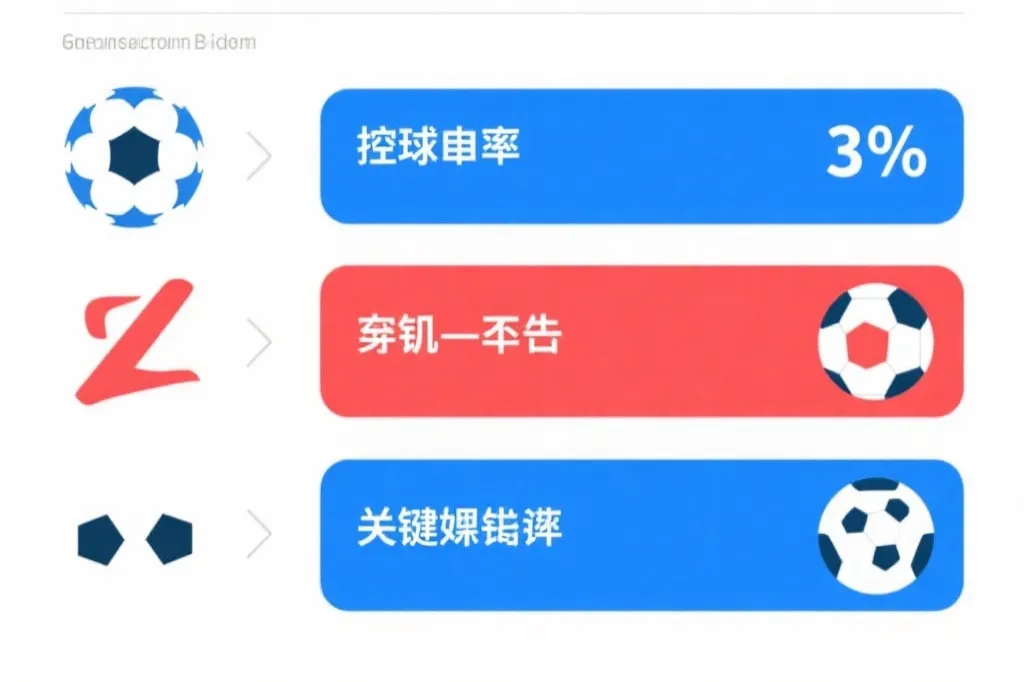赛后统计信息图风格画面:控球率、射门、关键传球三项对比,适合做复盘